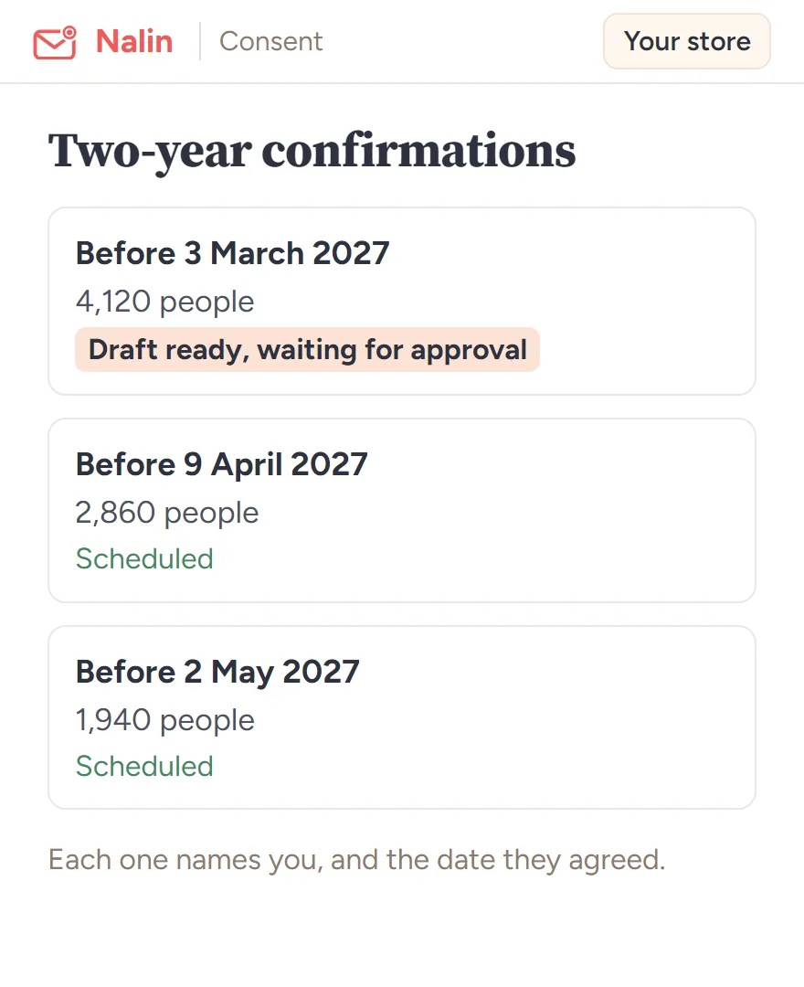 Two-year consent confirmations: 4,120 people before 3 March 2027, draft waiting for approval; 2,860 before 9 April and 1,940 before 2 May, scheduled.